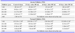 Table 1. The number of normal and atretic follicles with different sizes after bilateral uterine artery ligation
BUAL: Bilateral Uterine Artery Ligation.  
a-c: numbers with different superscript letters in each row differ significantly, p<0.05
