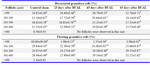 Table 2. The percentage of atretic follicles in different sizes with dissociated and floating granulosa cells after bilateral uterine artery ligation

BUAL: Bilateral Uterine Artery Ligation.  
a-d: numbers with different superscript letters in each row differ significantly, p<0.05
