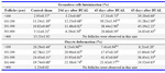 Table 3. The percentage of atretic follicles with luteinized granulosa cells and deformed oocytes after bilateral uterine artery ligation
BUAL: Bilateral Uterine Artery Ligation. 
a-d: numbers with different superscript letters in each row differ significantly, p<0.05
