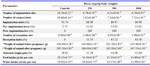 Table 1. Effect of the alkaloids from Senna alata leaves on some abortifacient parameters of pregnant rats
Values are expressed as mean±SD of six independent determinations; a-d: Test values carrying superscripts different from the control for each parameter in the same row are significantly different (p<0.05). * Maternal weights of the animals before pregnancy were compared with their corresponding weights after pregnancy for each treatment group (p<0.05)
