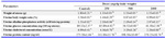 Table 3. Effect of alkaloids from Senna alata leaves on some indices of oestrogenicity in pregnant rats
Values are expressed as mean±SD of six independent determinations; a-d: Test values carrying superscripts different from the control for each parameter in the same row are significantly different (p<0.05)
