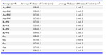 Table 1. Sperm quality (count and motility) and serum testosterone concentrations for experimental and control Wistar rats; values are expressed in Mean±SD
* p<0.05; Testis in torted position (T) for 1, 2, 3 and 4 hr in AT1+PM, AT2+PM, AT3+PM, and AT4+PM and treated with Pausynistalia macroceras (PM) bark extract for 56 days. Groups B1+PM, B2+PM, B3+PM, B4+PM were shamoperated, without undergoing torsion but treated with extract (sham control). Groups CT1, CT2, CT3 and CT4; testes maintained in torted positions, no extract administered. Group D, the control group, fed with distilled water only 
