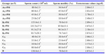 Table 2. Approximate volume of organs and their weights using volume displacement technique; values expressed in Mean±SD
Testis in torted positions (T) for 1, 2, 3 and 4 hr in AT1+PM, AT2+PM, AT3+PM, and AT4+PM and treated with Pausynistalia macroceras (PM) bark extract for 56 days. Groups E1+PM, B1+PM, B2+PM, B3+PM, B4+PM were shamoperated, without inducing torsion but treated with the extract (sham control). Groups CT1, CT2, CT3 and CT4; testes maintained in torted positions, not extract treated. Group D, the control group, fed with distilled water only
