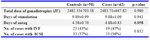 Table 2.   IVF cycle characteristics in the two groups