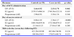 Table 3.  Comparison of hormonal profile in the two groups