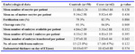 Table 4. Comparison of embryological details in the two groups