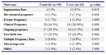 Table 5.  Pregnancy outcome analysis in the two groups