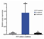 Figure 1. Gene expression of zygote arrest 1 (Zar 1) in ovine zygotes produced in different culture conditions. a.b) Columns with different superscript differ significantly (p<0.01)