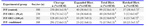Table 2. Post fertilization development of sheep oocytes fertilized in the presence of oviductal epithelial cells (OECs) or OEC-conditioned medium

a, b) Numbers with different superscript in the same column differ significantly (p<0.01). The percentages of expanded and hatched blastocysts are proportional to the number of total blastocysts