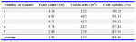 Table 1. Cell viability after tow-step enzymatic digestion