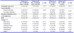 Table 1. Demographic characteristics of subgroups based on day 3 FSH/LH ratio

a) Independent t test; b) Chi-square test; c) Fisher’s exact test; d) The total percentage is >100% as some patients had more than one etiology
