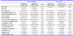 Table 2. IVF cycle stimulation characteristics and outcome in subgroups based on day 3 FSH/LH ratio and day 3 LH

a) Independent t test; b) Chi Square test; c) Bartlett’s test; d) Fisher’s test 
