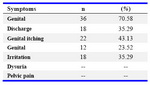 Table 2. Frequency of symptoms in women with tubal factor infertility