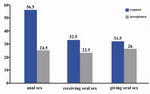 Diagram 1. The percentages of requests and acceptances to engage in anal or oral sexual practices. Chi-square analysis has demonstrated that there were a significant association between request and participating in oral and anal sex (p<0.05)