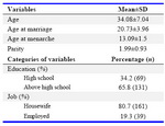 Table 1. Demographic and reproductive characteristics of the participants