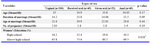 Table 2. Association between demographic variables and different types of sex among married women
* p-value <0.05 shows a statistically significant difference
