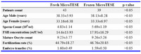 Table 1. Patient Characteristics, serum FSH concentrations, fertilization rates and embryo transfer percentages of the two groups (M±SD)