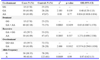 Table 1. Distribution of genotypes and allelic frequencies in patients with preeclampsia and controls