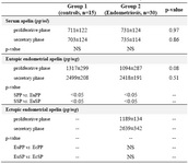 Table 1. Serum and tissue concentrations of apelin
Note: The results were presented as mean±SD. SPP=serum proliferative phase; SSP= serum secretory phase;
EuPP=eutopic proliferative phase; EcPP=ectopic proliferative phase; EuSP=Eutopic secretory phase;
EcSP=ectopic secretory phase. 
NS=Not significant