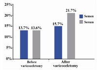 Diagram 1. Percentage of cases with ASA in their serum and semen before and after varicocelectomy