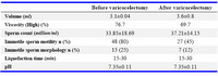 Table 1. Spermogram values before and after varicocelectomy