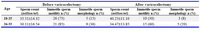 Table 2. Spermiogram values before and after varicocelectomy according to age