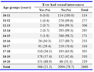 Table 1. Age distribution of all the recruited adolescent girls by ever experiencing sexual intercourse