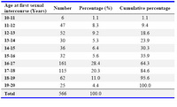 Table 2. Age distribution of the sexually active girls at their first sexual intercourse.