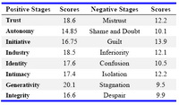 Table 2. Stages of psychosocial development in the infertile group