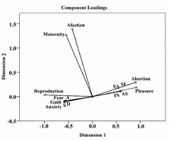 Figure 1. Categorical principal component analysis