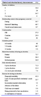 Table 1. Clinical and abortion history characterization of the participants