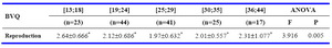 Table 2. Values and beliefs related to age (ANOVA)
*Mean±SD
