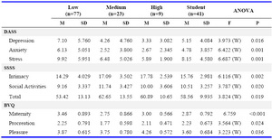 Table 3. Psychopathological symptoms, social support, values and beliefs in different socio-economic levels
(W): ANOVA with Welch’s correction
