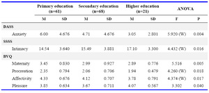 Table 4. Psychopathological symptoms, social support, values and beliefs in different education levels
(W): ANOVA with Welch’s correction
