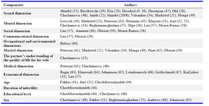 Table 1. Different componential factors on quality of life in infertile couples in the literates