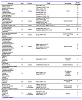 Table 2. The general and specific instruments for assessing quality of life in infertile couples