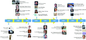 Figure 2. Timeline of major ART milestones (Year 1987 – Year 1995)