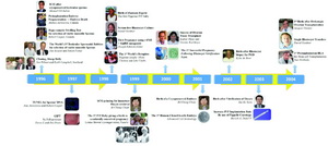 Figure 3. Timeline of major ART milestones (Year 1996 – Year 2004)