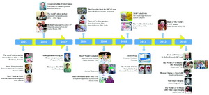 Figure 4. Timeline of major ART milestones (Year 2005 – Year 2013)
