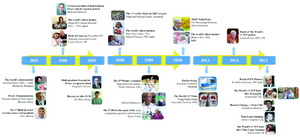 Figure 4. Timeline of major ART milestones (Year 2005 – Year 2013)
