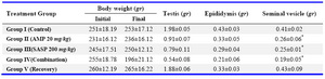 Table 1. Effects of drug treatments after 45 days on body, testicular, epididymal and seminal vesicle weights in wistar rats
Values are expressed as Mean±SEM (n=8), * p≤0.01 when compared with control group
