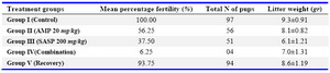 Table 2. Effects of drug treatments on number of females delivered/ number of inseminated females, total number of pups, litter weight and mean percentage fertility (Male: female ratio, 1:2)