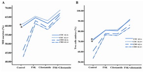 Figure 1. The rates of maturation and two cells embryo under different condition; A: oocyte maturation and B: two cells embryo formation respective treated groups in the presence or absence of ALA and interaction among meiotic inhibitors, ALA and cumulus cells.
* Indicate significant difference with their respective DOs groups. 
ALA: Alpha Lipoic Acid, COC: Cumulus Oocyte Complex, DO: Cumulus Denuded Oocyte, FSK: Forskolin, MII: Metaphase II oocyte
  