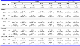 Table 1. Maturation rates of mouse COCs and DOs following in vitro maturation with Cilostamide and Forskolin in the presence or absence of ALA
Different superscript letters in the same columns indicate significant differences (p<0.05).
* indicate significant difference with respective DO groups, ** indicate significant difference with respective control group.
GV: Germinal Vesicle; GVBD: Germinal Vesicle Breackdown; COC: Cumulus Oocytes Complexe; DO: Cumulus Denuded Oocyte; ALA: Alpha Lipoic Acid 
  