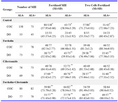 Table 2. The rates of fertilization and two cell embryos of mouse COCs and DOs after in vitro maturation with meiotic inhibitors in the presence or absence of ALA
* Indicate significant difference with respective DO groups, ** indicate significant difference with respective control group.
COC: Cumulus Oocytes Complexe; DO: Cumulus Denuded Oocyte; ALA: Alpha Lipoic Acid
  