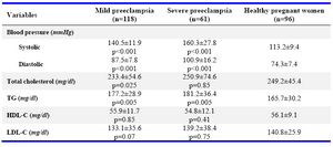 Table 1. The hematological and biochemical characteristics of preeclamptic and control women Comparison with healthy pregnant women has been made 
  