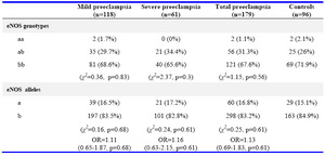 Table 2. The distribution of eNOS a/b genotypes and alleles in preeclamptic patients and controls  