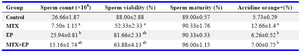 Table 1. The effect of methotrexate and Ethyl pyruvate on wperm count, sperm viability, sperm maturity and DNA damage in mice (M±SE)
a: different significant (p<0.05) compared with control group; b: different significant (p<0.05) compared with MTX group
