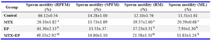 Table 2. Effect of EP on sperm motility in mice treated with MTX (M±SE)
a: different significant (p<0.05) compared with control group; b: different significant (p<0.05) compared with MTX group
