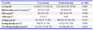 Table 1. The clinical and laboratory characteristics of PCOS cases (case group) and healthy controls (control group)
* Median (IQR), ** Mean±SD
  